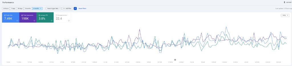 Google Search Console, απόδοση Epipla24, 7.49K κλικ και 198K εμφανίσεις σε 6 μήνες