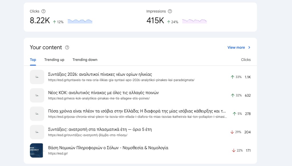 Google Search Console, αύξηση κλικ 12% και εμφανίσεων 24% για το esd.gr