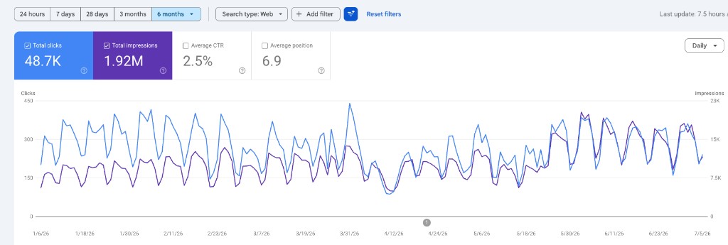 Google Search Console, απόδοση esd.gr, 48.7K κλικ και 1.92M εμφανίσεις σε 6 μήνες