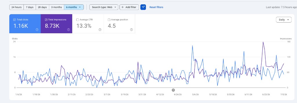 Google Search Console, απόδοση Psarona Sifnos, 1.16K κλικ και 8.73K εμφανίσεις σε 6 μήνες