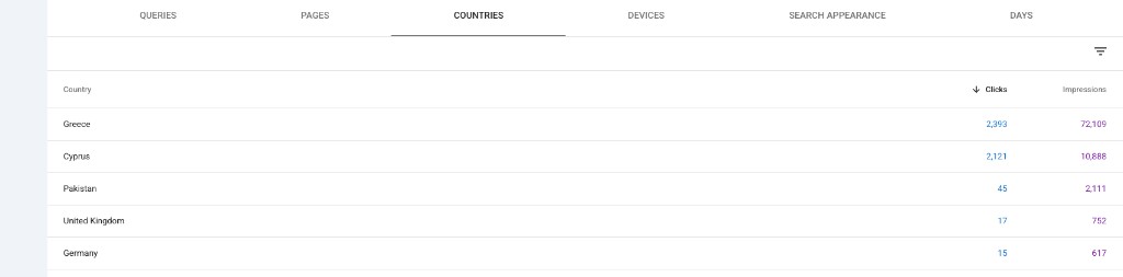 Google Search Console, κλικ και εμφανίσεις ανά χώρα, Ελλάδα και Κύπρος