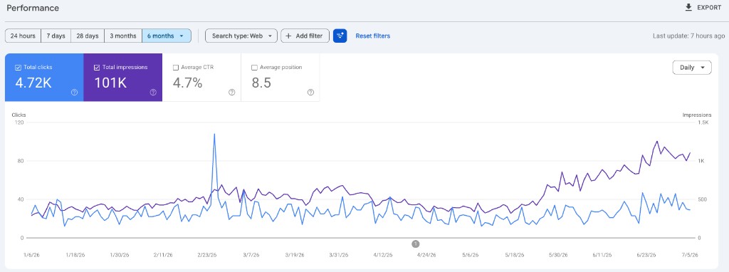 Google Search Console, απόδοση 7 Stars Electronics, 4.72K κλικ και 101K εμφανίσεις σε 6 μήνες