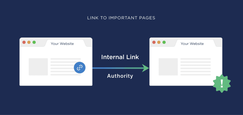Διάγραμμα μεταφοράς SEO authority με internal link σε σημαντική σελίδα