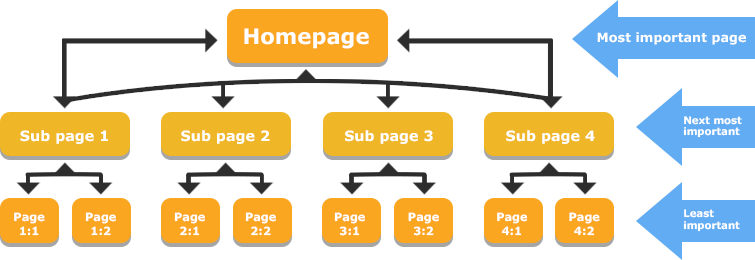SEO δομή site με ιεραρχία από homepage σε subpages και nested pages
